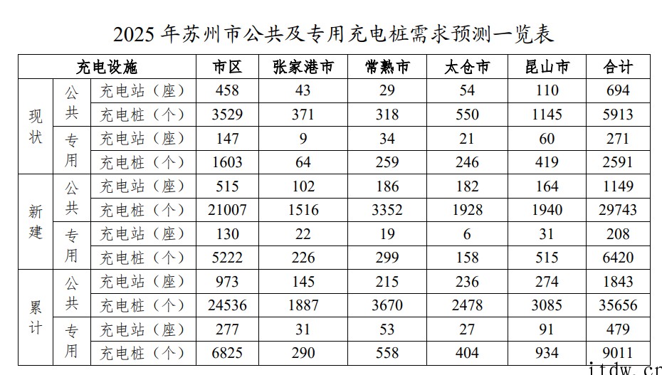 苏州:到2025年要建成充电桩 20 万个