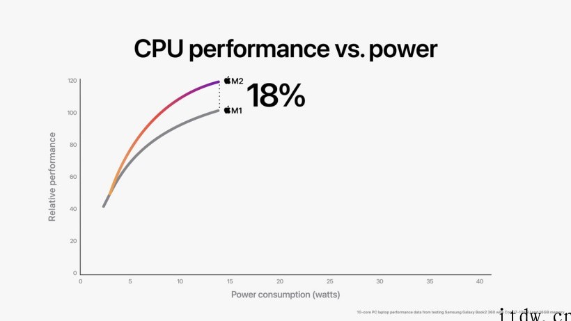 苹果新款 M2 芯片正式发布:CPU 提升 18%,GPU