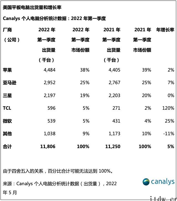 Q1 美国个人电脑出货量同比下降 8%,戴尔、惠普、联想、苹