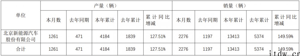 北汽蓝谷:北汽新能源前五月累计销量 13413 辆,同比增长