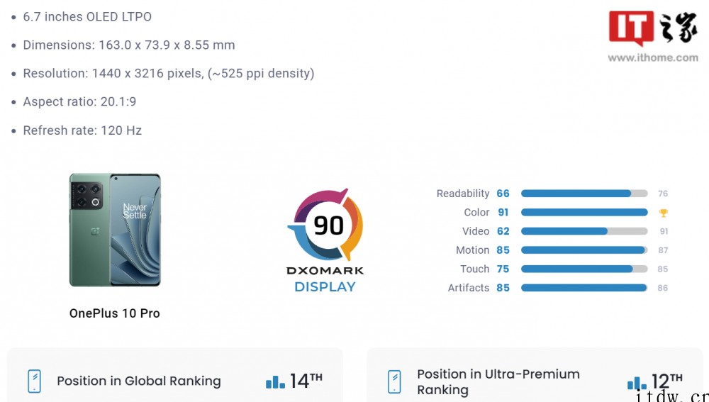 一加 10 Pro DxOMark 屏幕得分出炉:90 分,