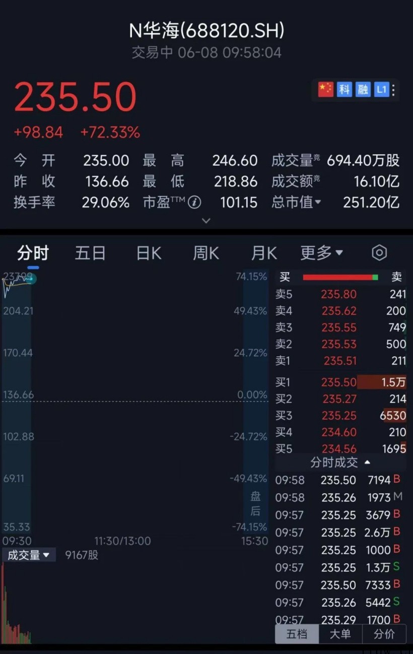 清华系再出半导体 IPO,华海清科开盘猛涨 72%:国内唯一