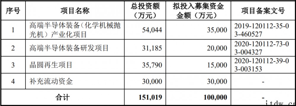 清华系再出半导体 IPO,华海清科开盘猛涨 72%:国内唯一