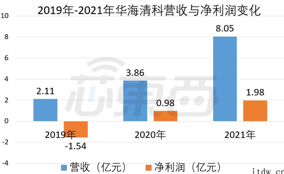 清华系再出半导体 IPO,华海清科开盘猛涨 72%:国内唯一