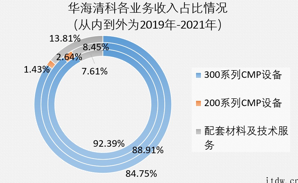 清华系再出半导体 IPO,华海清科开盘猛涨 72%:国内唯一