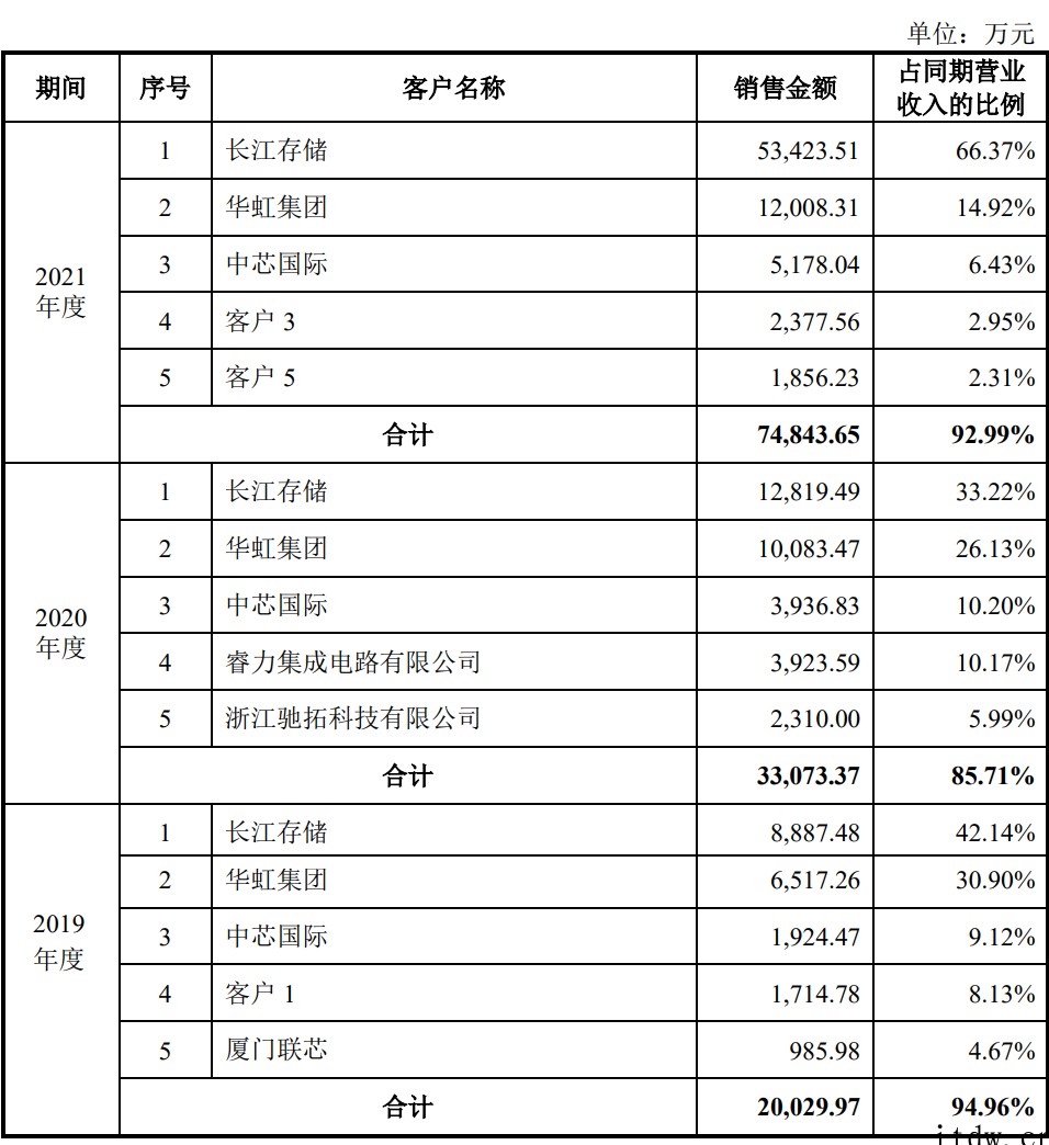 清华系再出半导体 IPO,华海清科开盘猛涨 72%:国内唯一