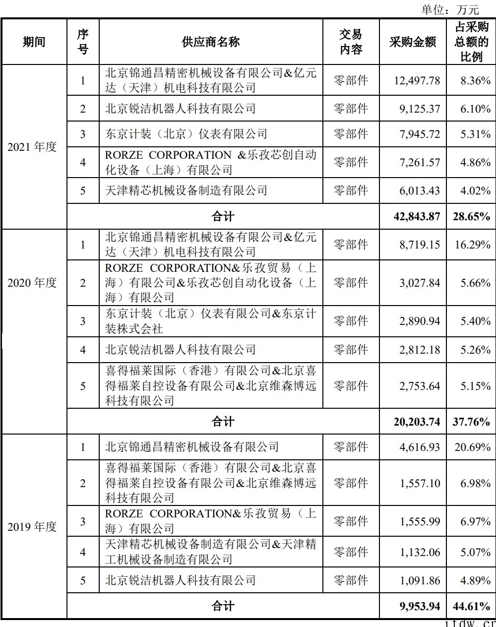 清华系再出半导体 IPO,华海清科开盘猛涨 72%:国内唯一