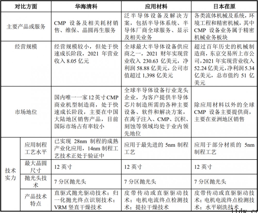 清华系再出半导体 IPO,华海清科开盘猛涨 72%:国内唯一