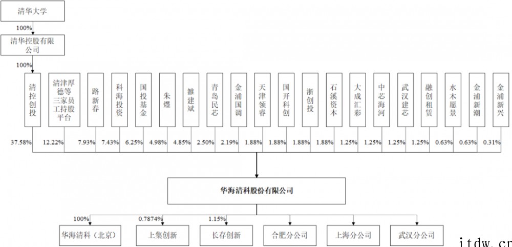 清华系再出半导体 IPO,华海清科开盘猛涨 72%:国内唯一