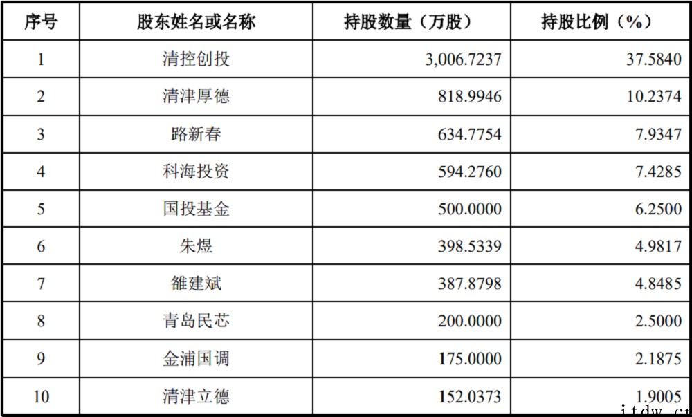 清华系再出半导体 IPO,华海清科开盘猛涨 72%:国内唯一