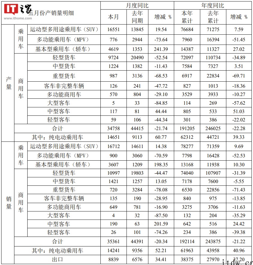江淮汽车:5 月纯电动乘用车销量 14241 辆,同比增长