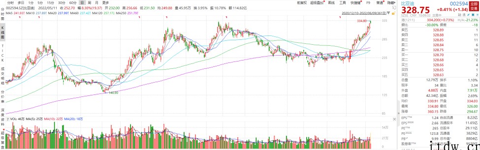 比亚迪股价再创历史新高,逼近万亿市值