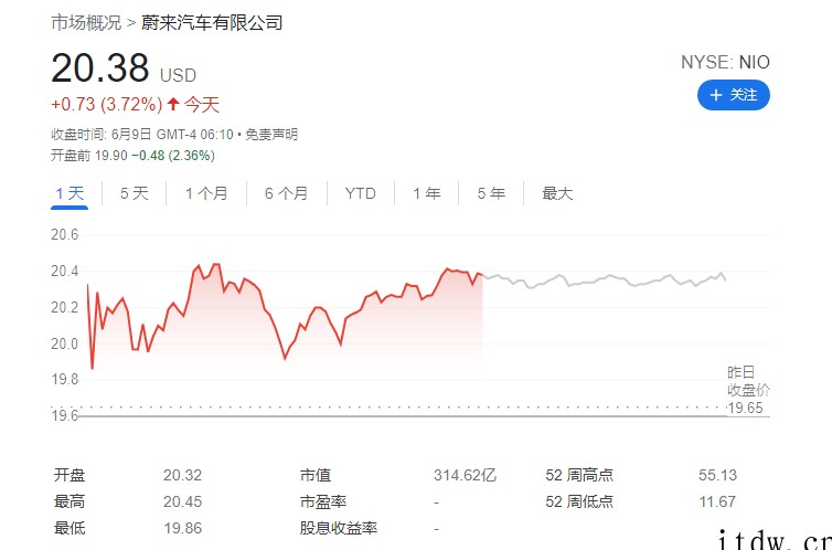 蔚来 Q1 营收99.1 亿元同比增长 24