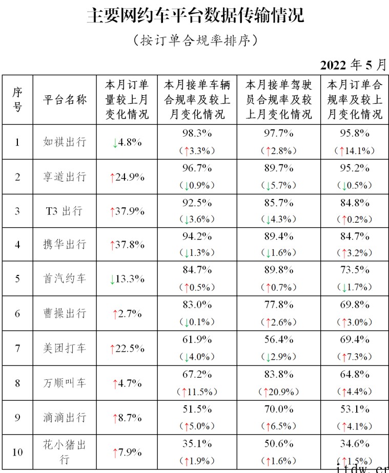 2022年 5 月网约车平台订单合规率排行:如祺出行、享道出