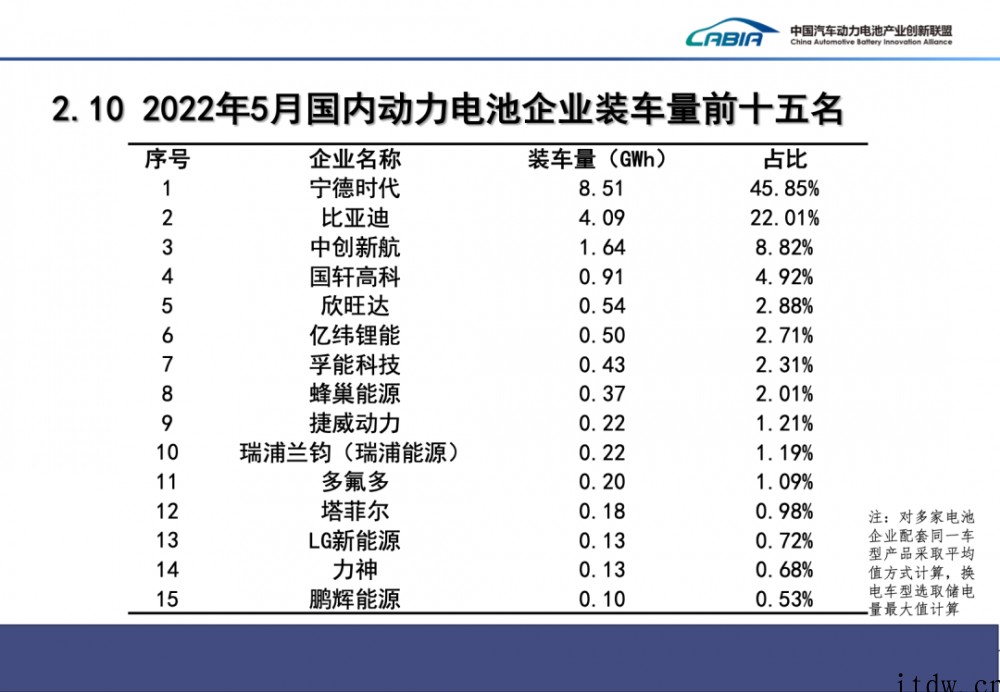 5月我国动力电池产量共计35