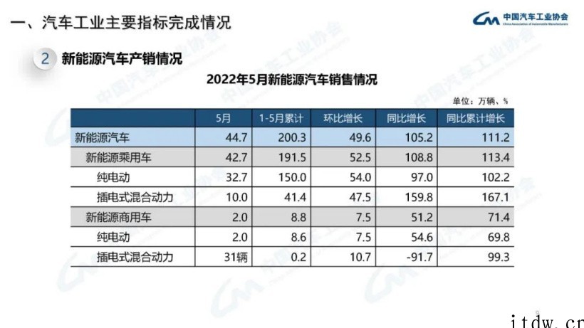 中汽协:1-5 月新能源汽车销量环比增长 49