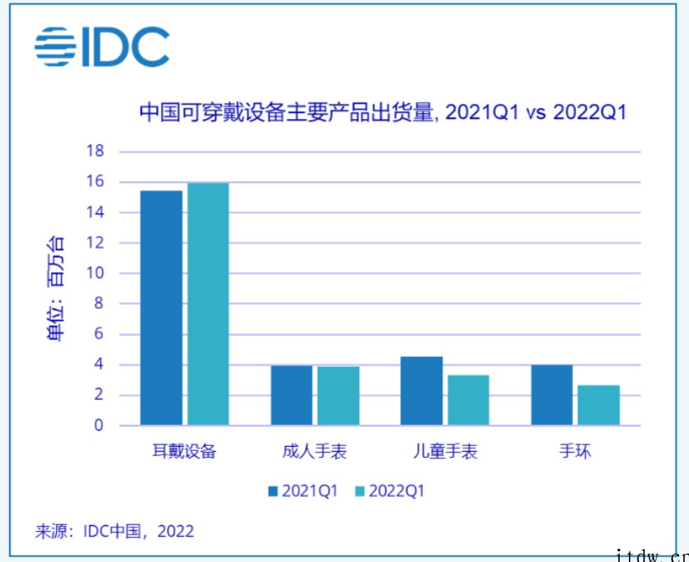 IDC:Q1 中国可穿戴设备市场出货量 2584 万台,同比