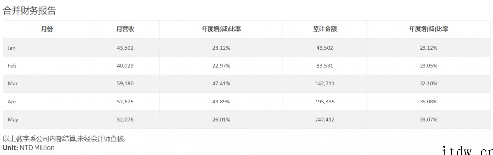 联发科 5 月营收 520