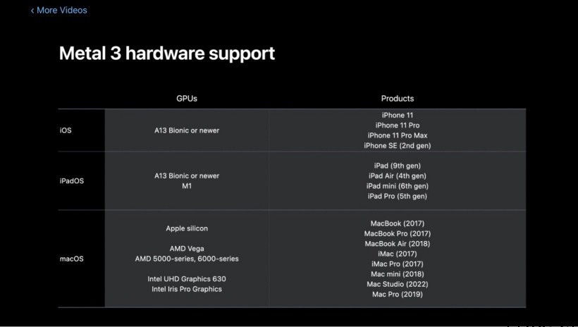 苹果公布 Metal 3 支持设备列表:iPhone SE