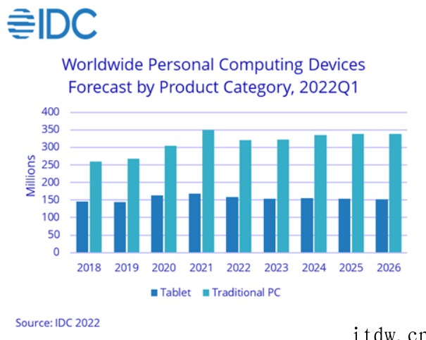 IDC:今年 PC 出货量预估下降 8