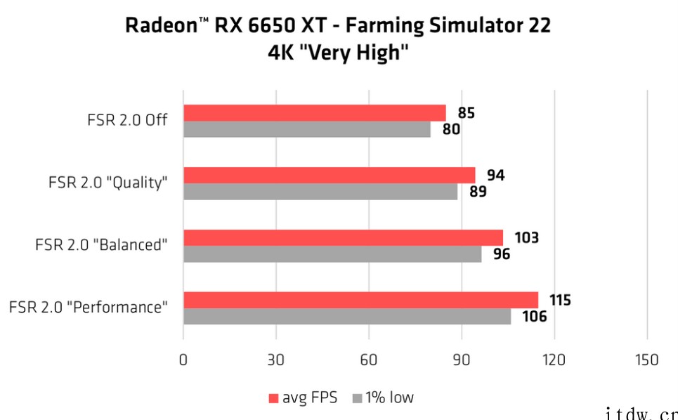 又有 5 款游戏将支持 AMD FSR 2