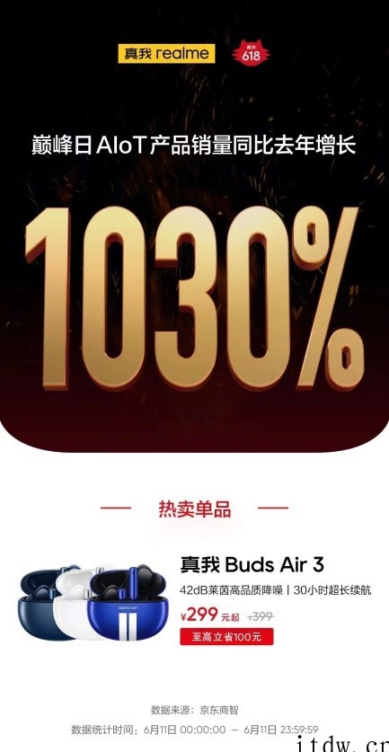 真我 realme 618 品牌巅峰日再创佳绩,斩获安卓品牌