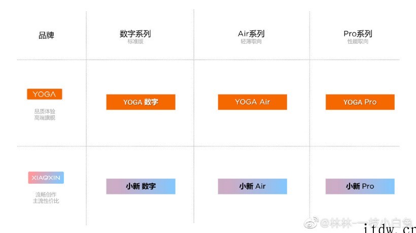 联想回应笔记本太多太杂乱:现在是产品调整期,未来将分为数字