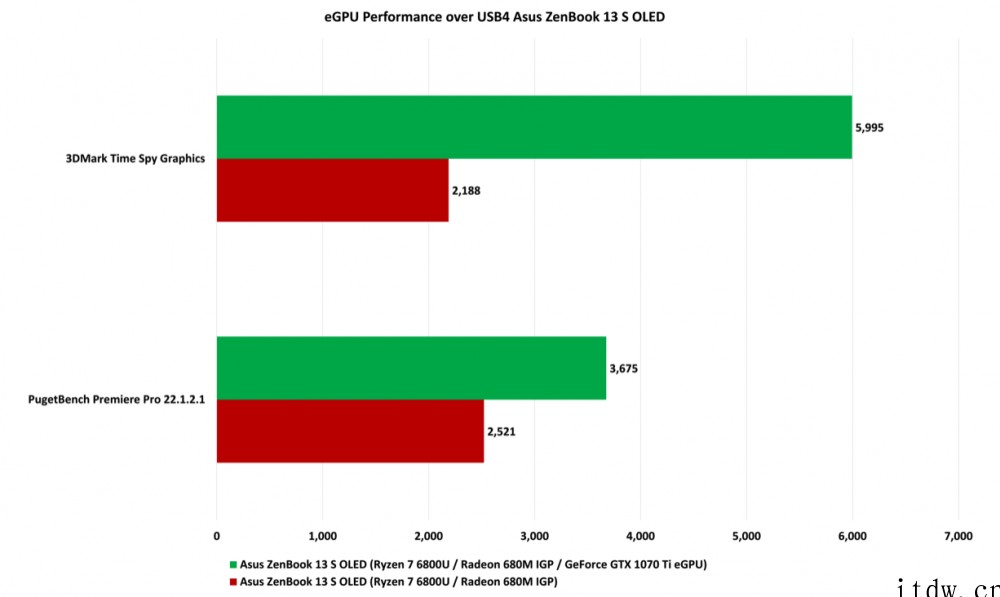 AMD笔记本终于用上 USB4,外媒实测 R7 6800U