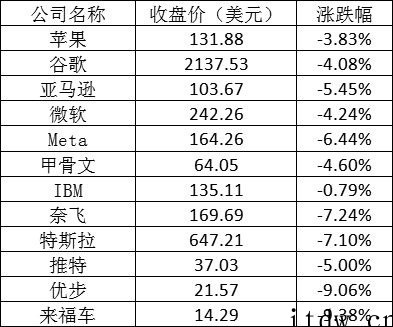 美股周一全线大跌:苹果跌逾 3%,特斯拉跌超 7%