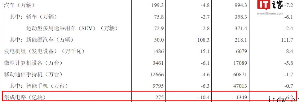 国家统计局:5 月集成电路产量为275亿块,同比下降 10.