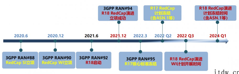 科普:RedCap 是什么,与现在的 5G 有何不同