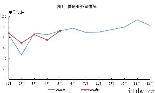 国家邮政局:2022年 5 月全国快递业务量完成 92