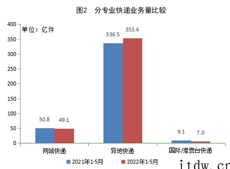 国家邮政局:2022年 5 月全国快递业务量完成 92