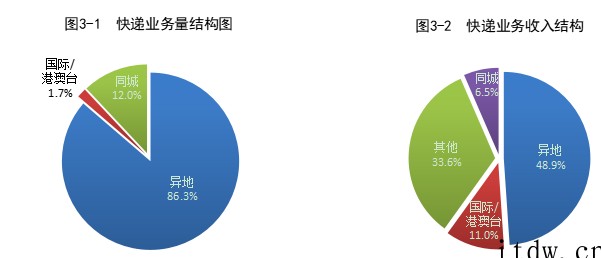 国家邮政局:2022年 5 月全国快递业务量完成 92