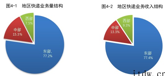 国家邮政局:2022年 5 月全国快递业务量完成 92