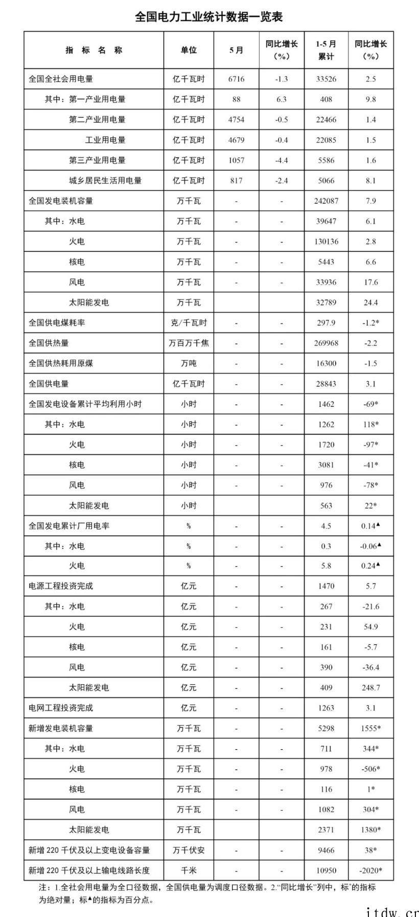 国家能源局:1-5 月全国太阳能发电装机容量约 3