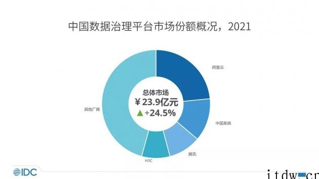 IDC 2021 中国数据治理平台市场份额:阿里云第一 中国