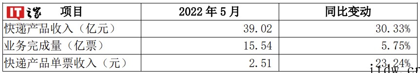 圆通速递:5 月快递产品单票收入 2