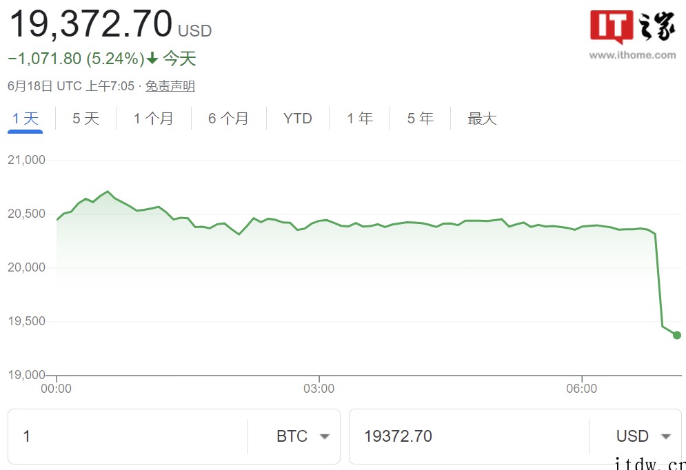 比特币跌破 2 万美元关口,为 2020 年 12 月以来首