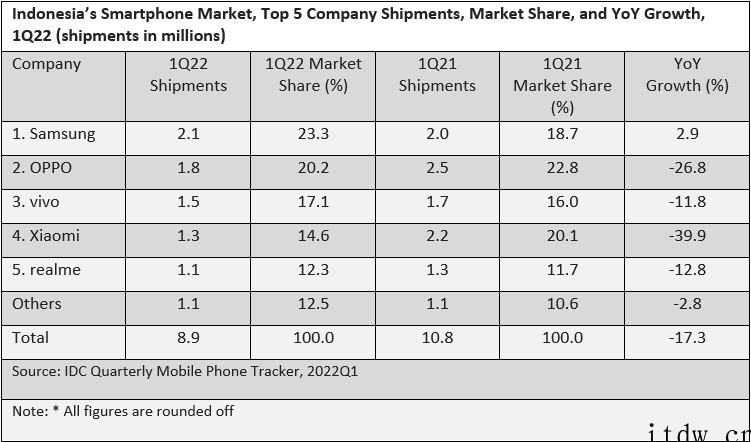 IDC:印尼智能手机市场 Q1 下降 17