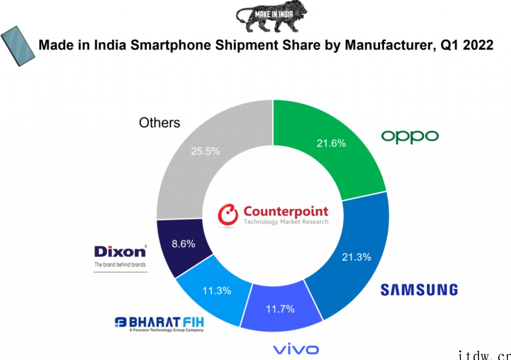 Counterpoint:OPPO 引领“印度制造”智能手机