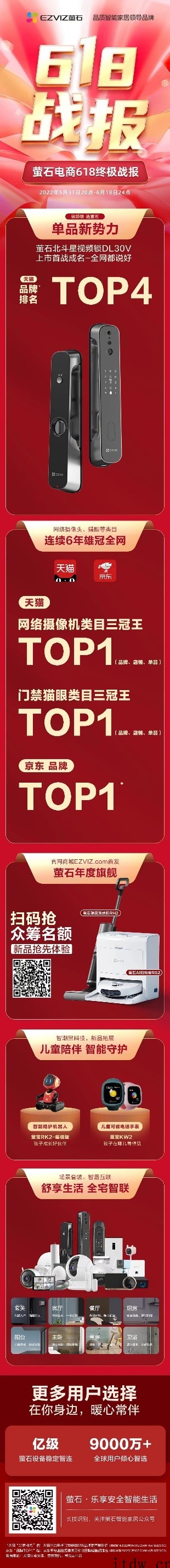 萤石六度蝉联网络摄像机、门禁猫眼类目 TOP 1