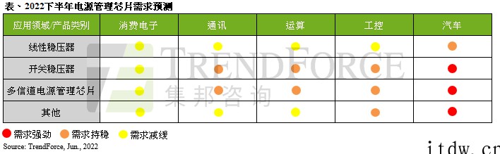 TrendForce:下半年电源管理芯片需求分化,中小厂商面