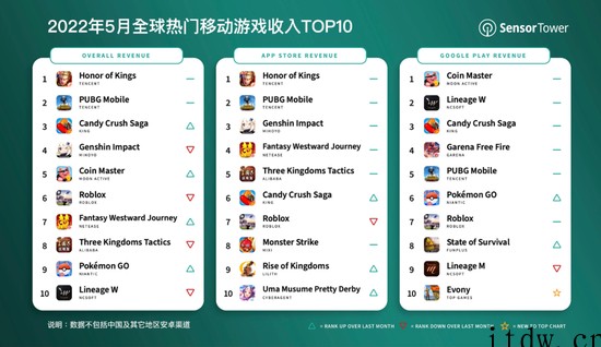 Sensor Tower:5 月《王者荣耀》吸金 2
