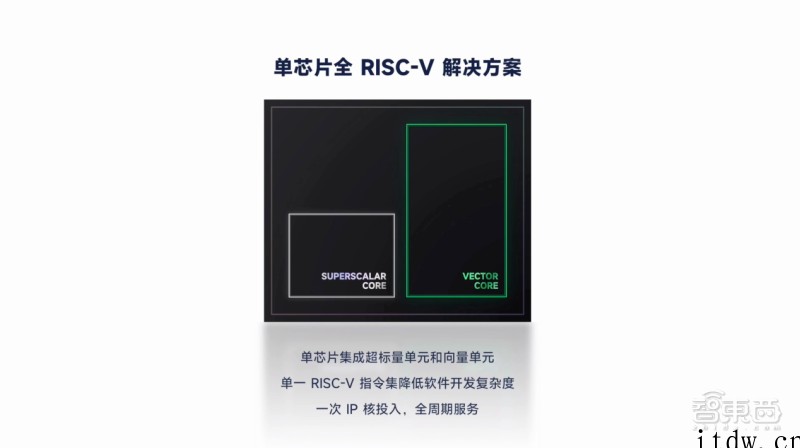 睿思芯科推出高性能 RISC