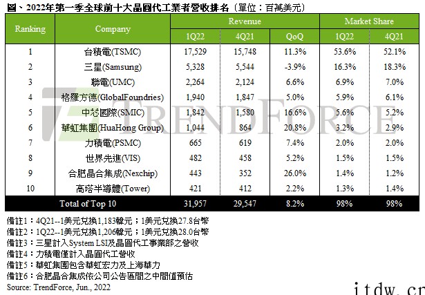 TrendForce:合肥晶合超越高塔半导体跃升全球第九大晶