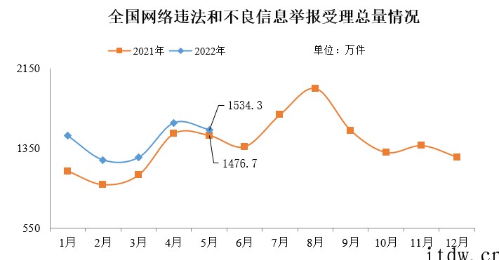 2022年 5 月全国受理网络违法和不良信息举报 1534.