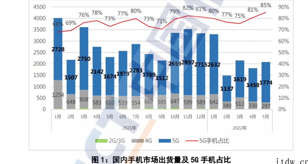 中国信通院:国内5月手机出货 2080