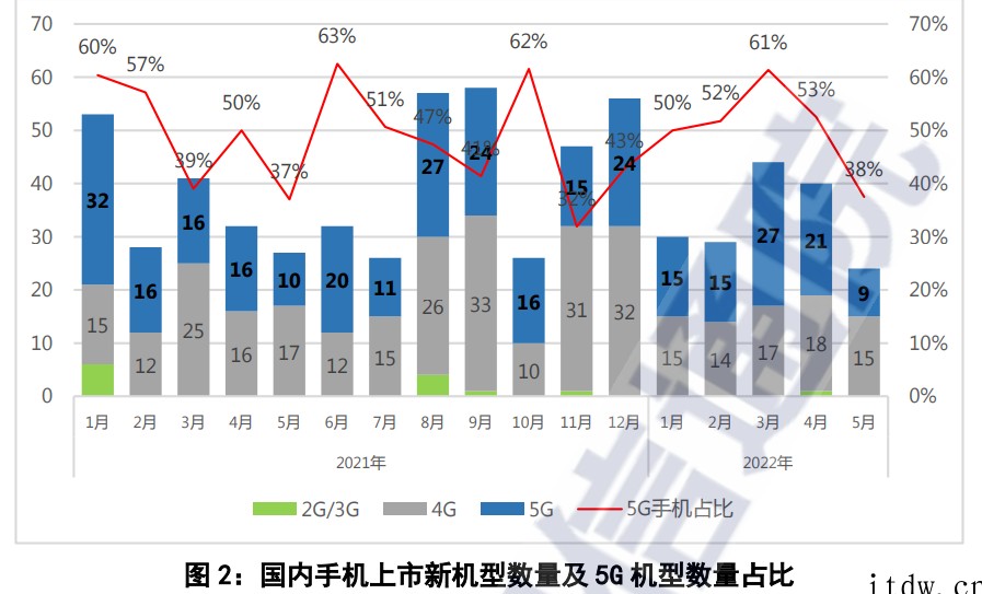 中国信通院:国内5月手机出货 2080