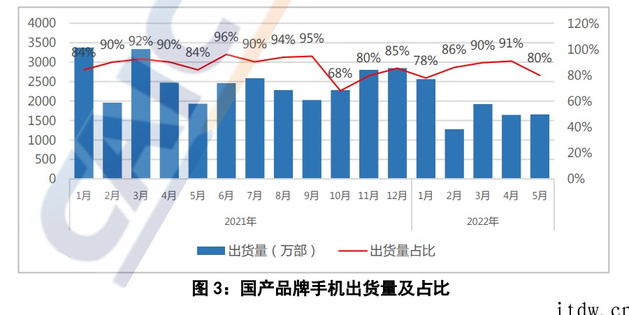 中国信通院:国内5月手机出货 2080